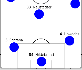 In diesem Spiel kippte kein 6er ab. Dafür standen die Innenverteidiger sehr breit. Santana links etwas tiefer und neben dem Strafraum war für den Spielaifbau zuständig. Die 6er standen relativ hoch und sicherten das Mittelfeld ab.